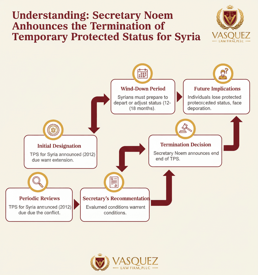 Process Timeline for Impact of TPS Termination for Syria on NC Immigrants
