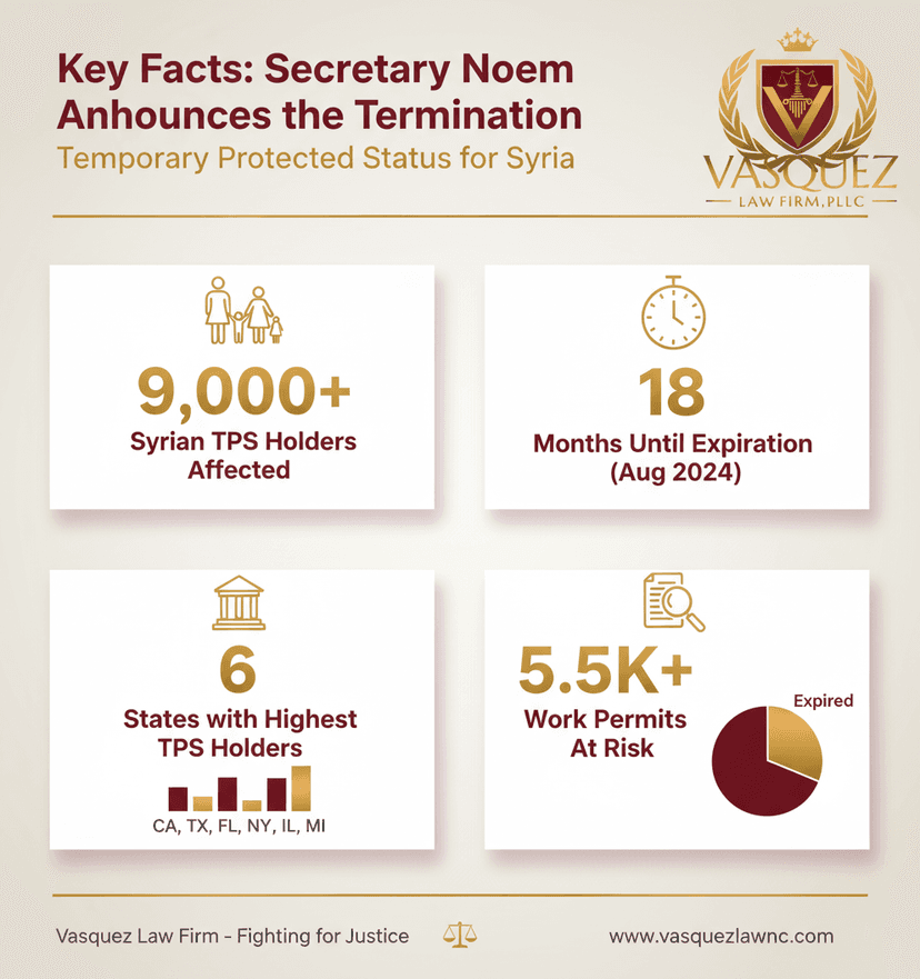 Key Statistics and Data for Impact of Secretary Noem's TPS Termination for Syrians