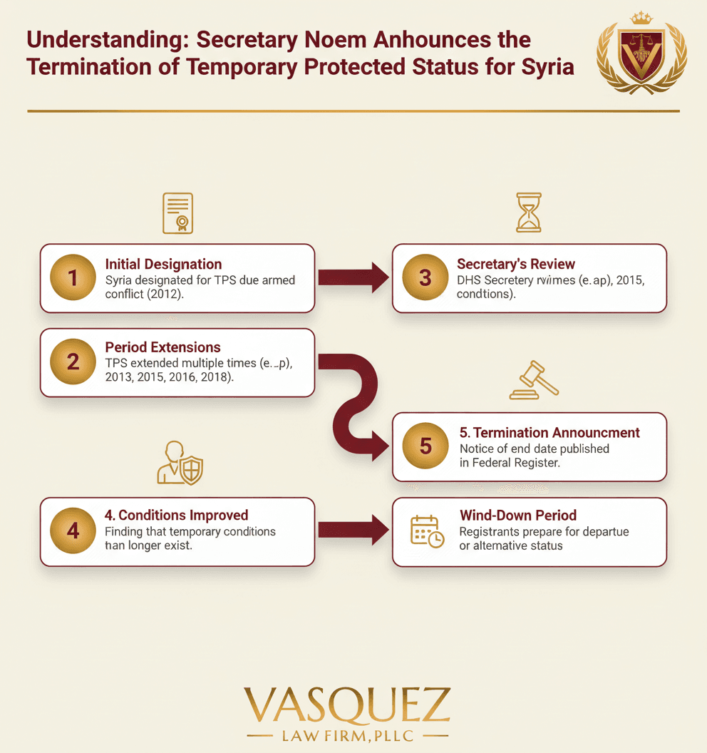 Línea de Tiempo del Proceso para Impacto de la Terminación del TPS para Siria: Lo que Necesita Saber