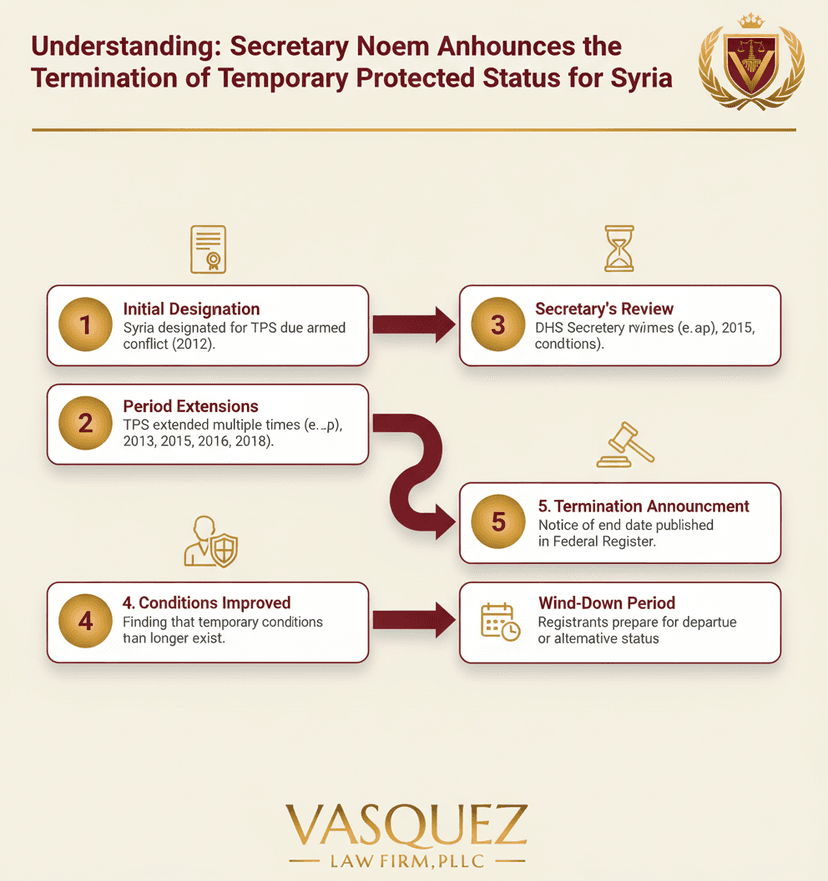 Process Timeline for Impact of TPS Termination for Syria: What You Need to Know