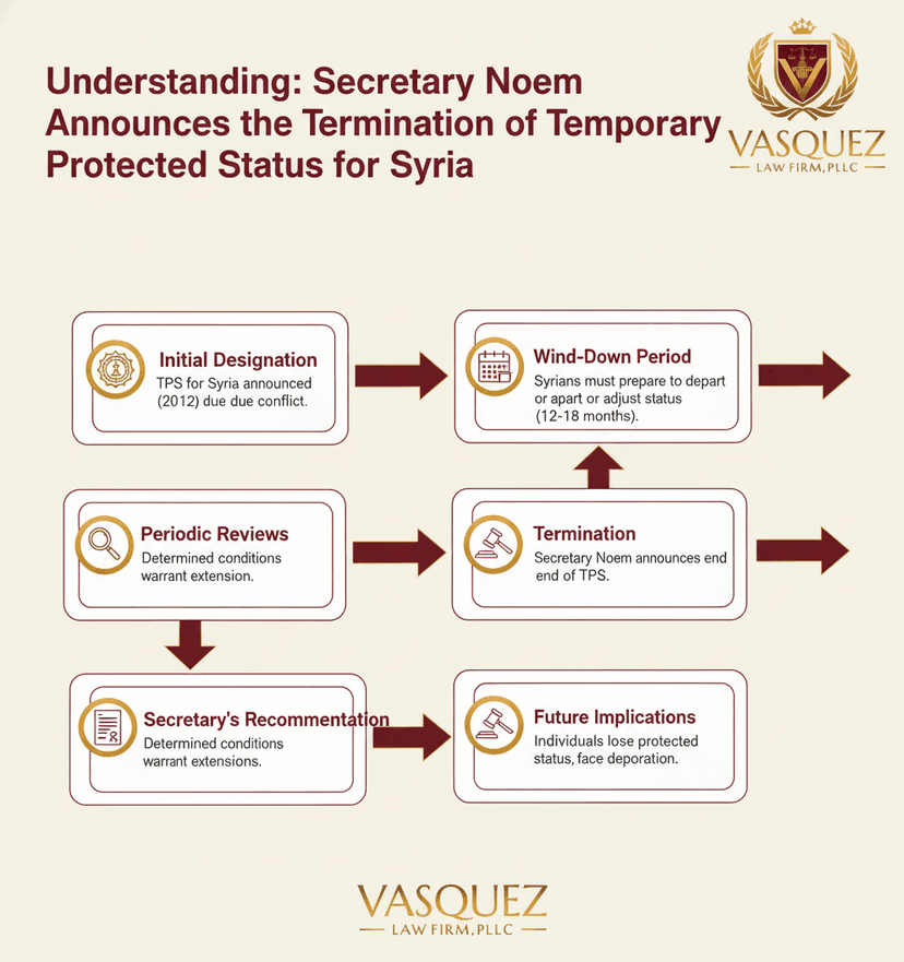 Process Timeline for Impact of Secretary Noem's TPS Termination for Syrians