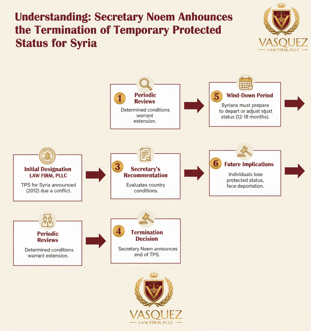 Línea de Tiempo del Proceso para Impacto de la Terminación del TPS para Siria en los Residentes de Carolina del Norte