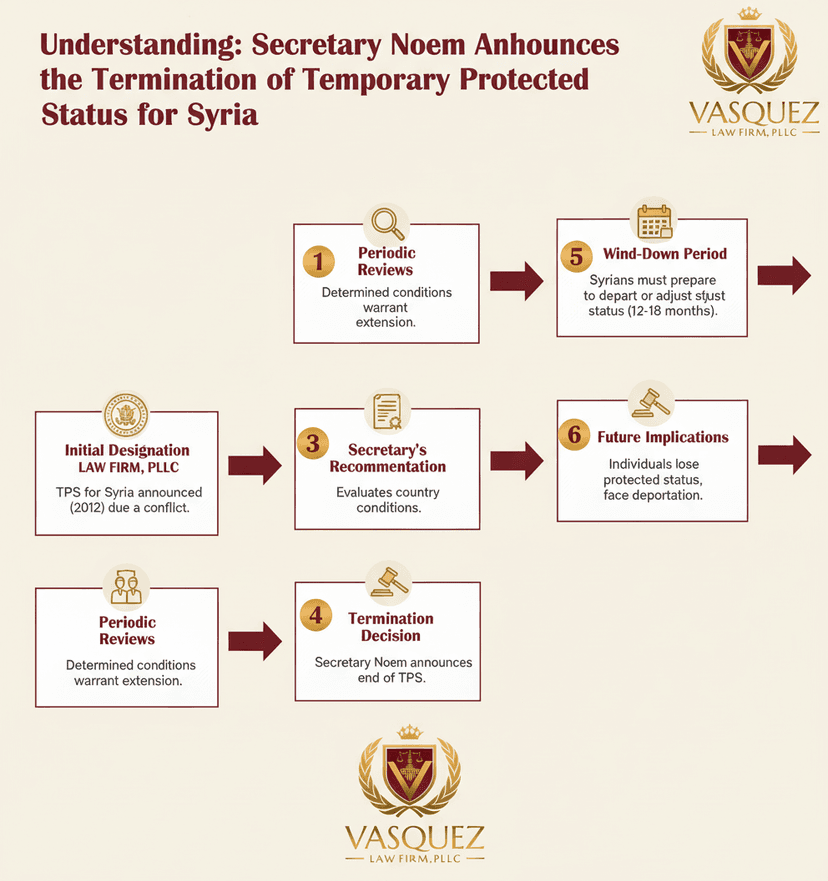 Process Timeline for Impact of TPS Termination for Syria on North Carolina Residents