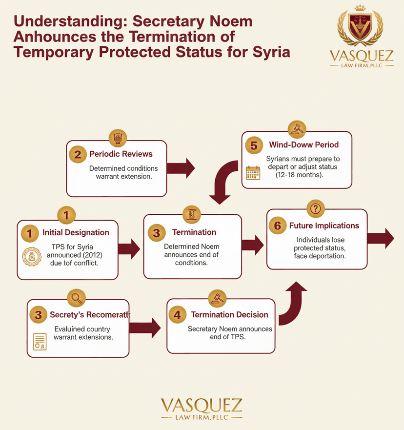 Process Timeline for Impact of TPS Termination for Syrians in NC: What You Need to Know