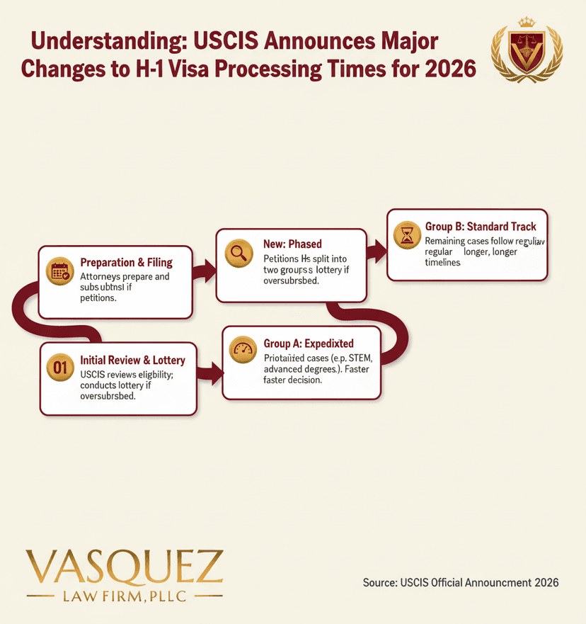 Process Timeline for Major H-1B Visa Processing Changes Coming in 2026