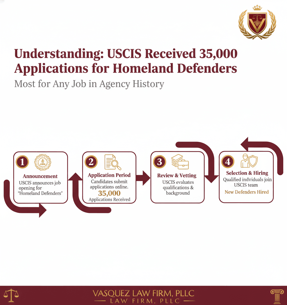 Línea de Tiempo del Proceso para Registro de 35,000 Solicitudes de Defensores de la Patria de USCIS: Lo que Significa para Usted