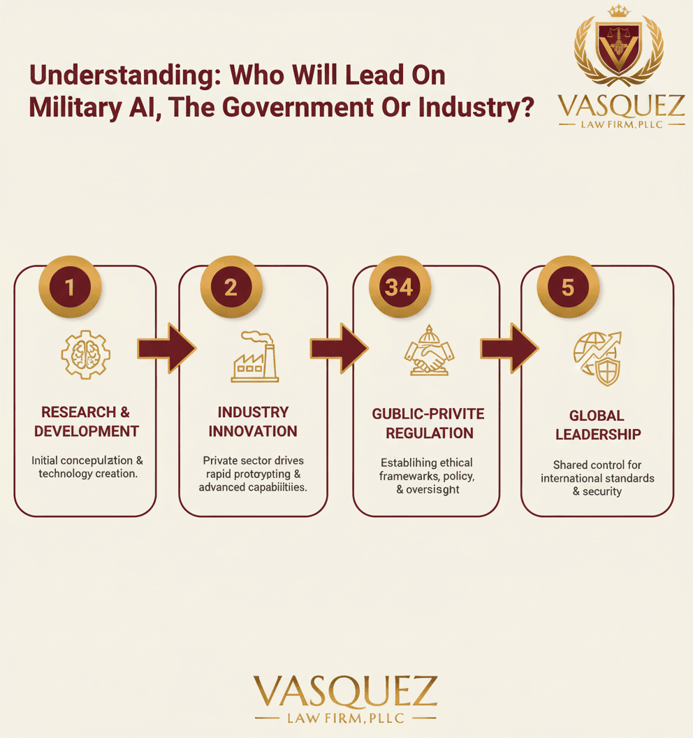 Línea de Tiempo del Proceso para Liderazgo en IA Militar: Perspectivas del Gobierno vs. la Industria