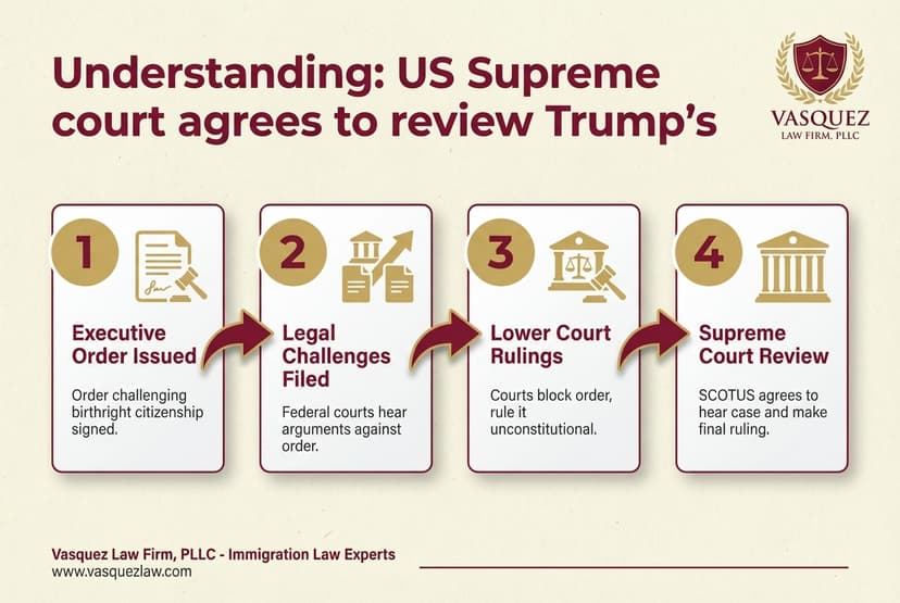 Process Timeline for US Supreme Court Reviews Trump's Birthright Citizenship Order