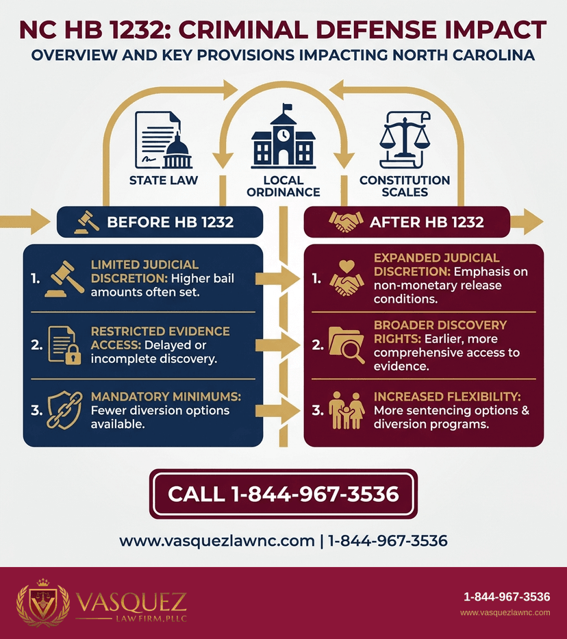Key Statistics and Data for North Carolina Senate Bill and Criminal Defense Changes in 2026