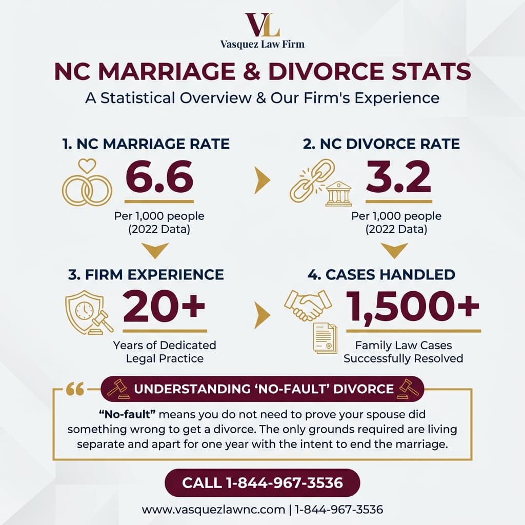 Línea de Tiempo del Proceso para Qué Sucede Durante un Divorcio Contencioso en Carolina del Norte en 2026