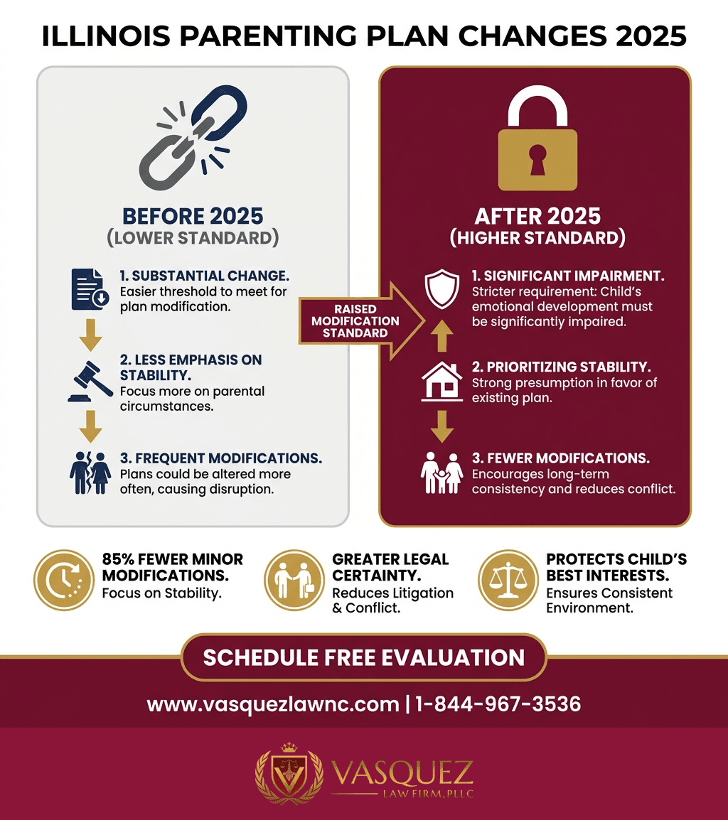 Línea de Tiempo del Proceso para Modificación de la Custodia en Illinois: Cómo Cambiar las Responsabilidades Parentales en 2026