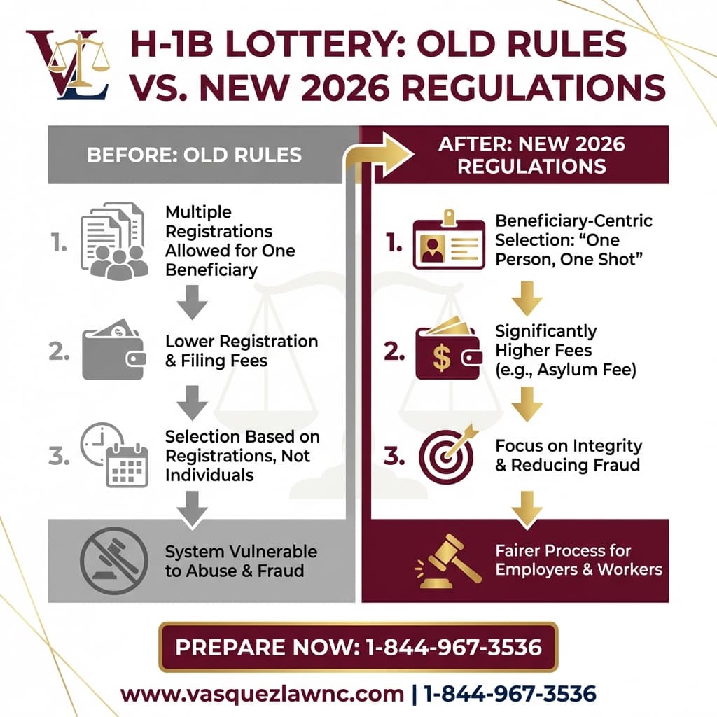 Visual Guide 1 for How 2026 Immigration Law Reform Changes Affect You