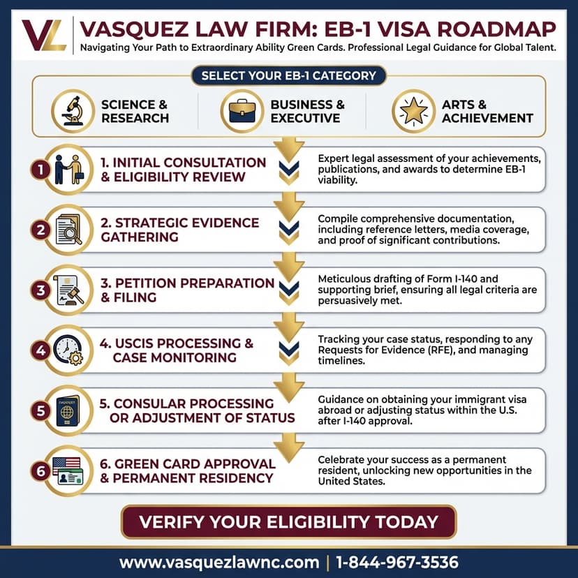 Key Statistics and Data for How to Qualify for and Apply for an EB-1 Visa in 2026