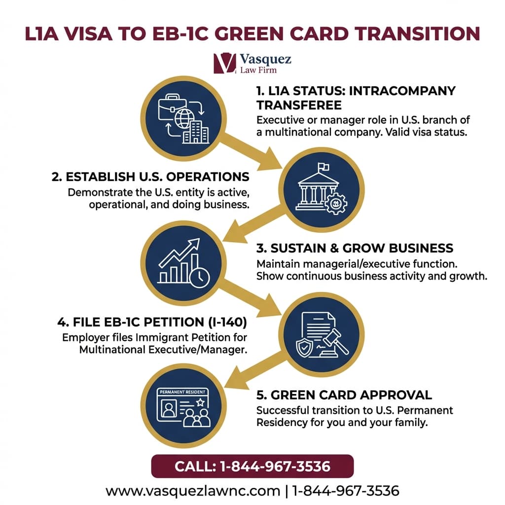 Estadísticas Clave y Datos para Cómo Pasar de una Visa L1A a una Green Card en 2026
