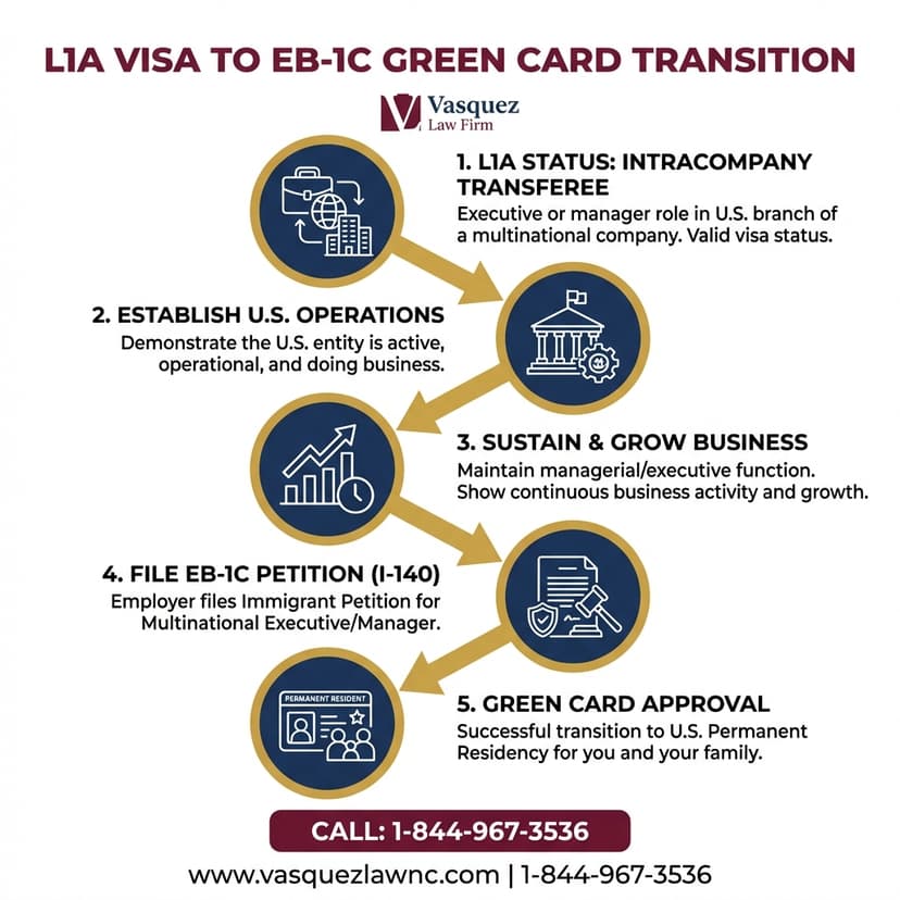 Key Statistics and Data for How to Go From an L1A Visa to a Green Card in 2026
