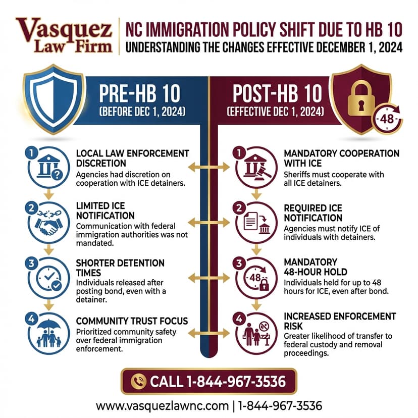 Key Statistics and Data for What Is a Noncitizen and Why It Matters in Raleigh 2026