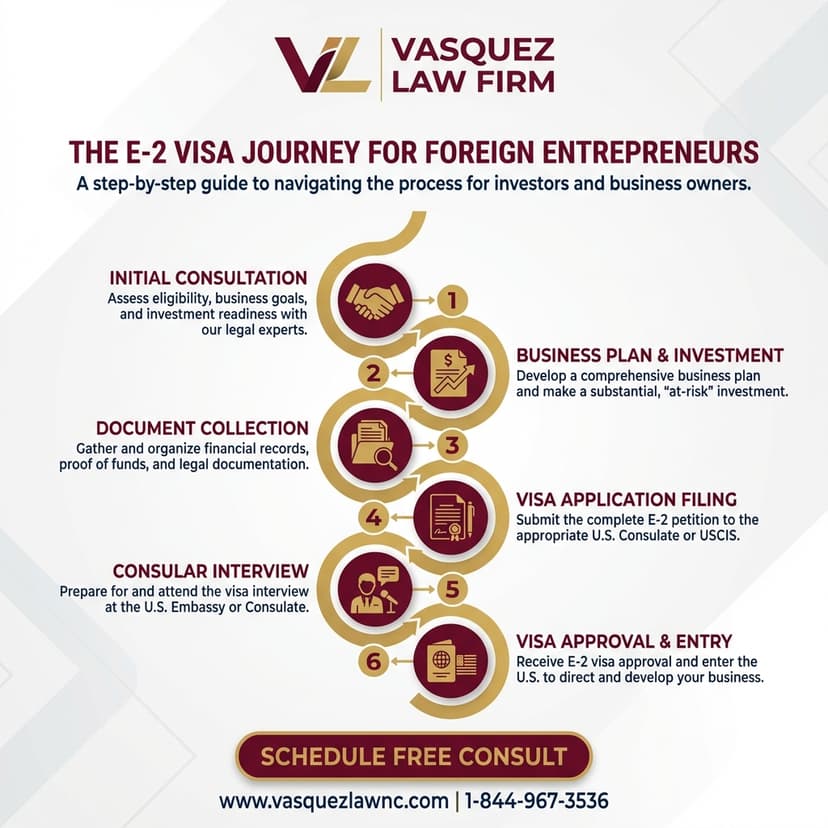 Key Statistics and Data for How E-2 Visa Works for NC and FL Investors in 2026