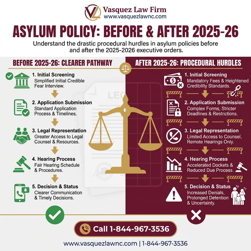 Estadísticas Clave y Datos para Lo Esencial Sobre la Política de Asilo de Trump en 2026