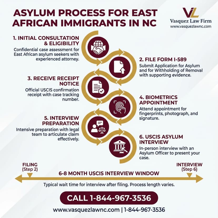 Key Statistics and Data for East African Asylum Seeker Rights in Raleigh NC in 2026