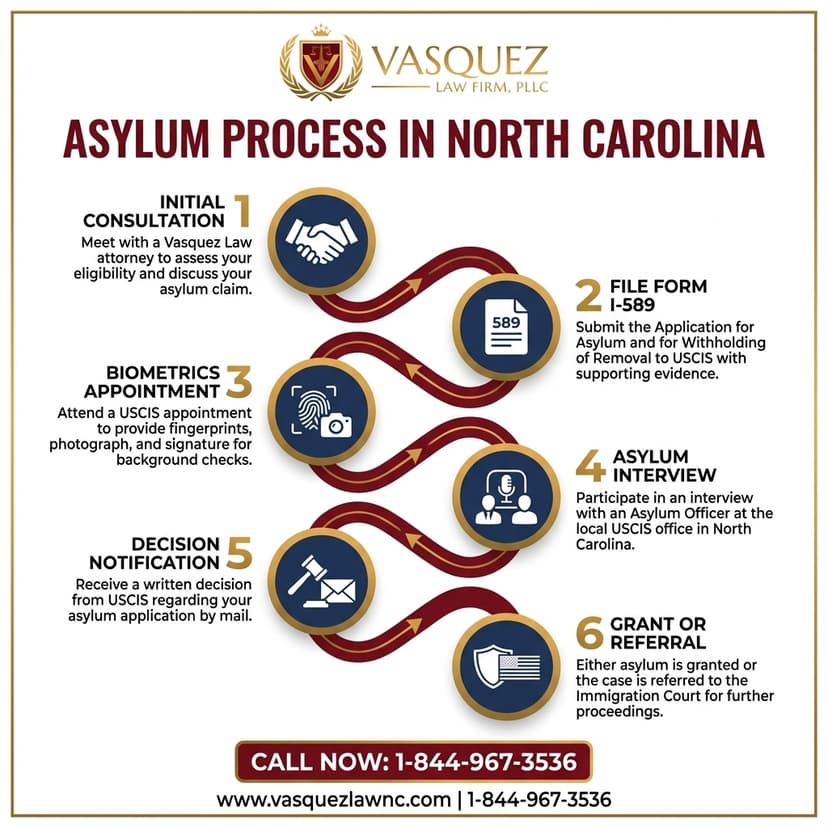 Key Statistics and Data for How to Apply for Asylum in North Carolina 2026