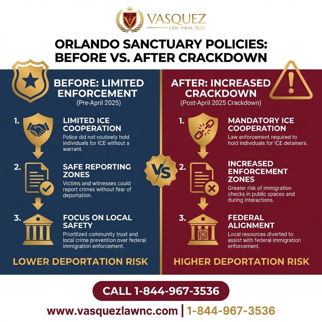 Estadísticas Clave y Datos para Leyes Santuario: Lo Que los Dreamers de Orlando Deben Saber en 2026