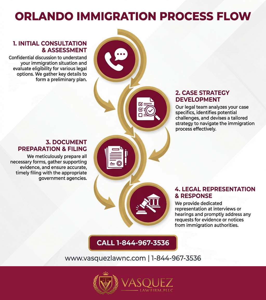 Estadísticas Clave y Datos para Operativos Migratorios en Orlando: Qué Esperar en 2026