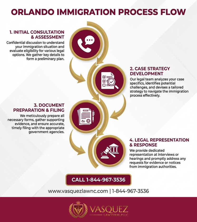 Key Statistics and Data for What Happens During Immigration Operations in Orlando in 2026