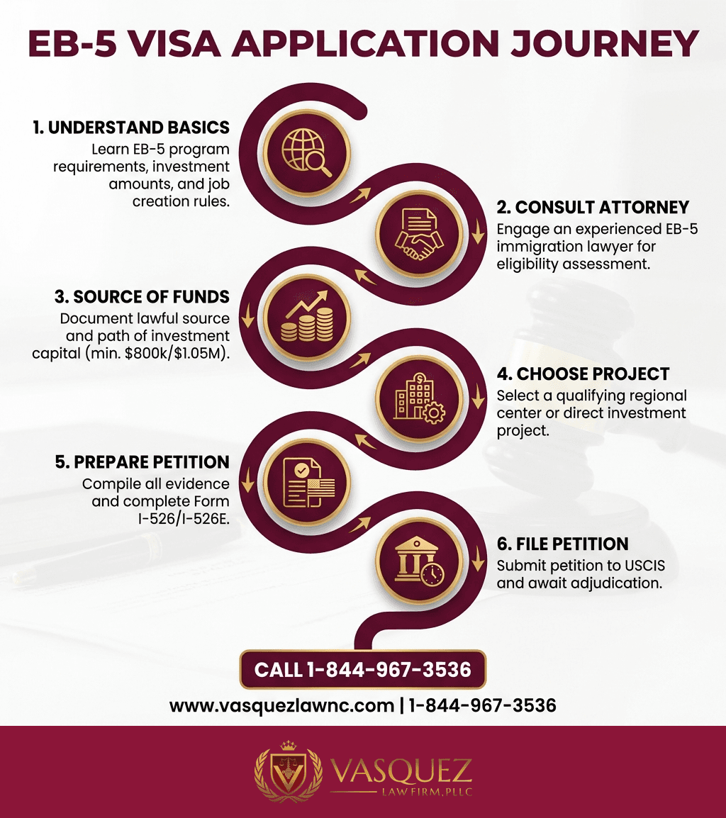 Estadísticas Clave y Datos para Visa EB-5 en 2026: Requisitos, Beneficios y Quiénes Son Elegibles