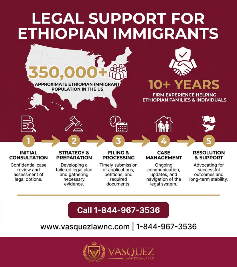 Key Statistics and Data for Ethiopian Immigrants in America: What You Need in 2026