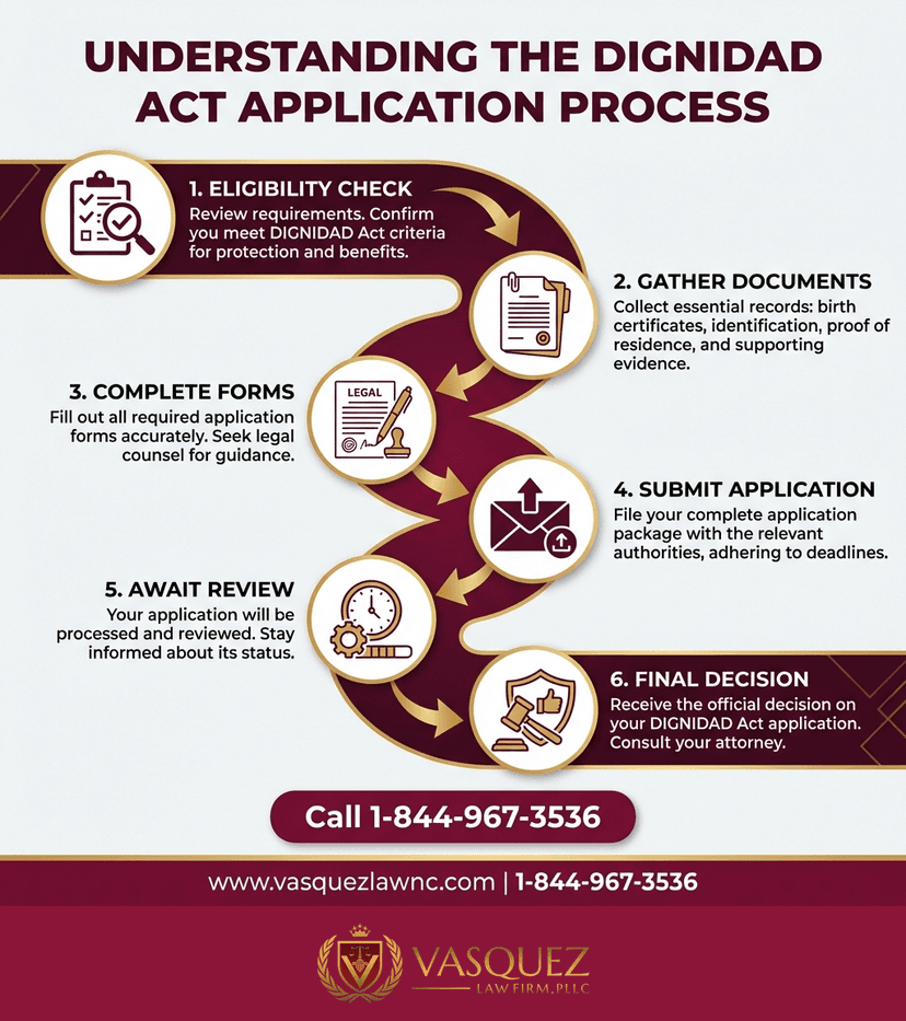 Key Statistics and Data for What Is the DIGNIDAD Act and How Does It Work in 2026?