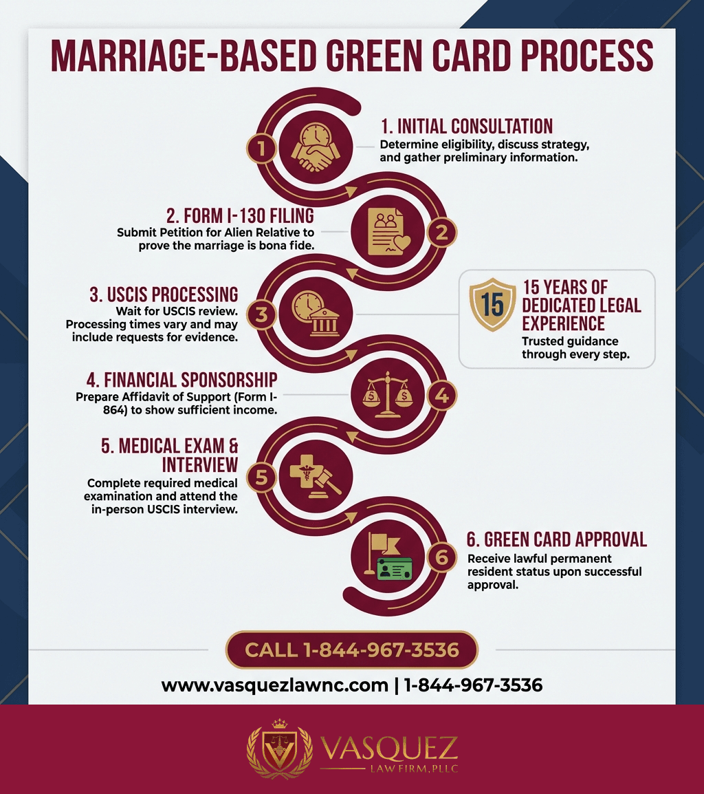 Estadísticas Clave y Datos para Guía Esencial para Obtener una Green Card por Matrimonio en Charlotte en 2026