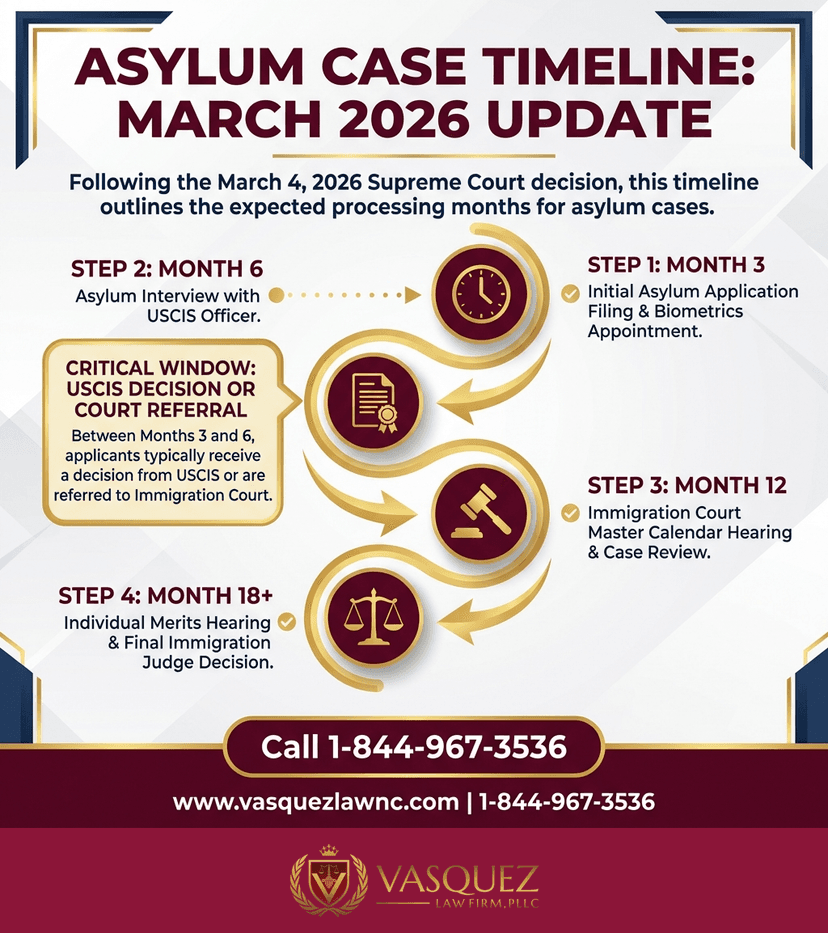 Key Statistics and Data for Supreme Court Asylum Decision: What It Means in 2026
