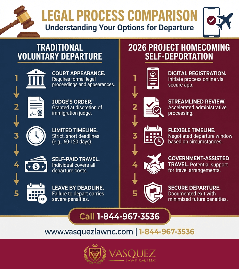 Key Statistics and Data for What Happens If You Self-Deport in 2026? Key Facts