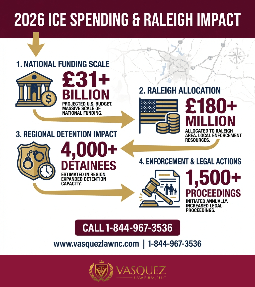 Estadísticas Clave y Datos para Cómo el Gasto de ICE Impacta a los Inmigrantes en Raleigh en 2026