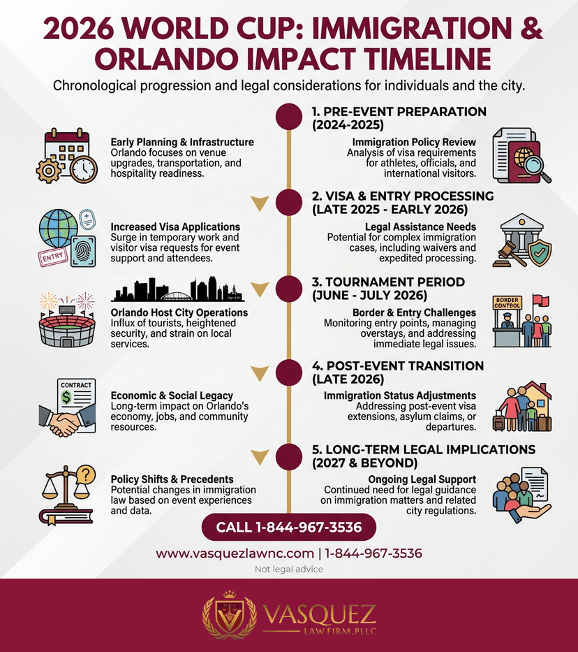 Key Statistics and Data for What Happens at the 2026 World Cup and Its Impact in Orlando