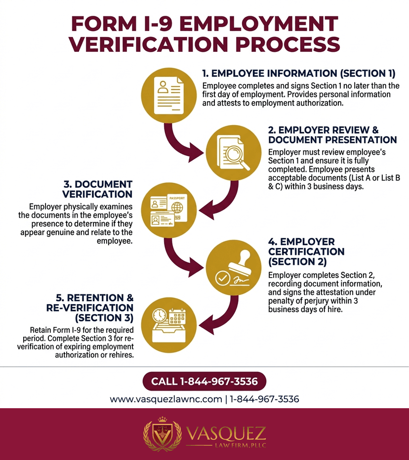 Key Statistics and Data for What Is Form I-9 and How to Complete It in 2026
