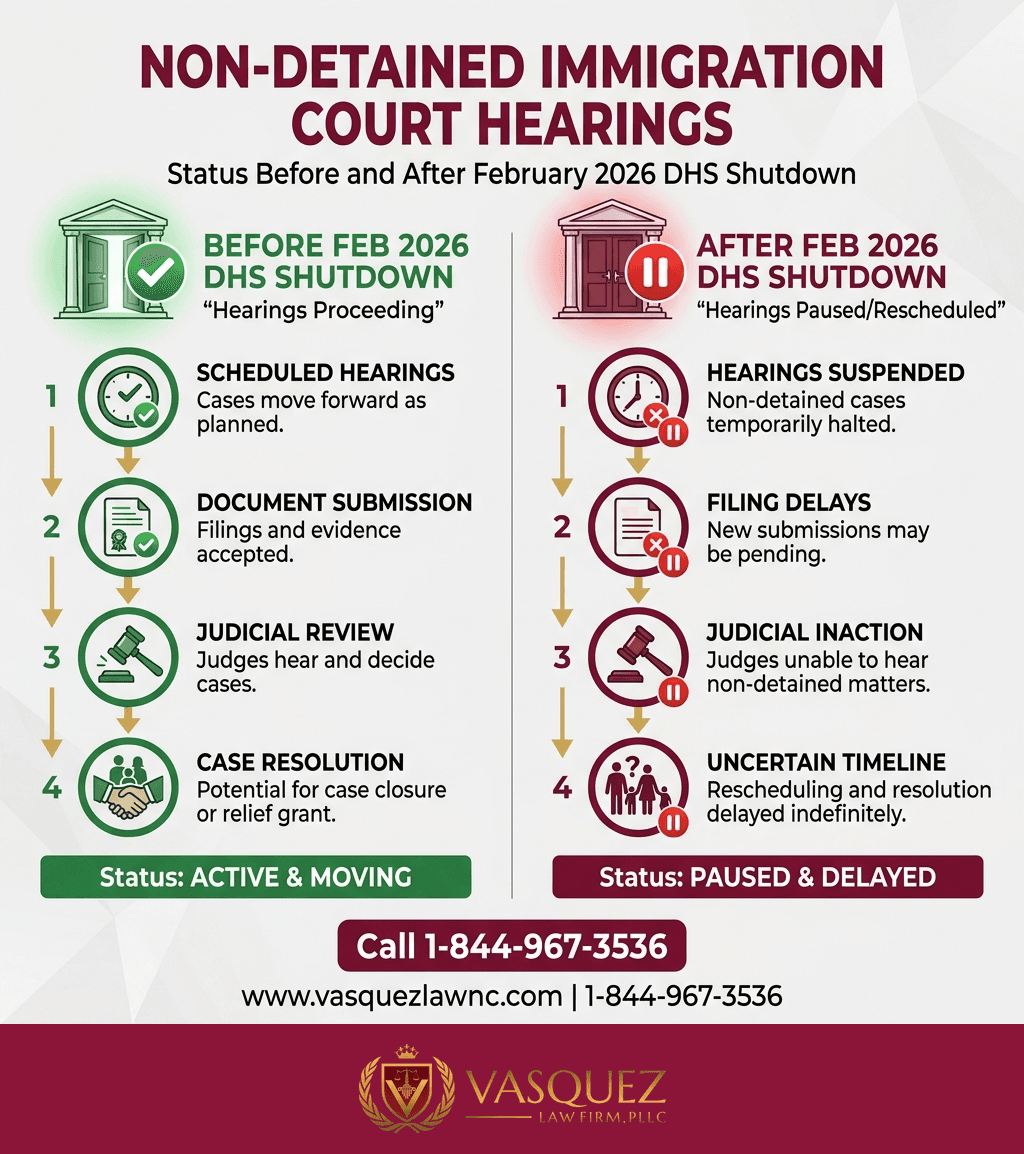 Estadísticas Clave y Datos para Impacto del Cierre del DHS en Inmigrantes de Raleigh en 2026