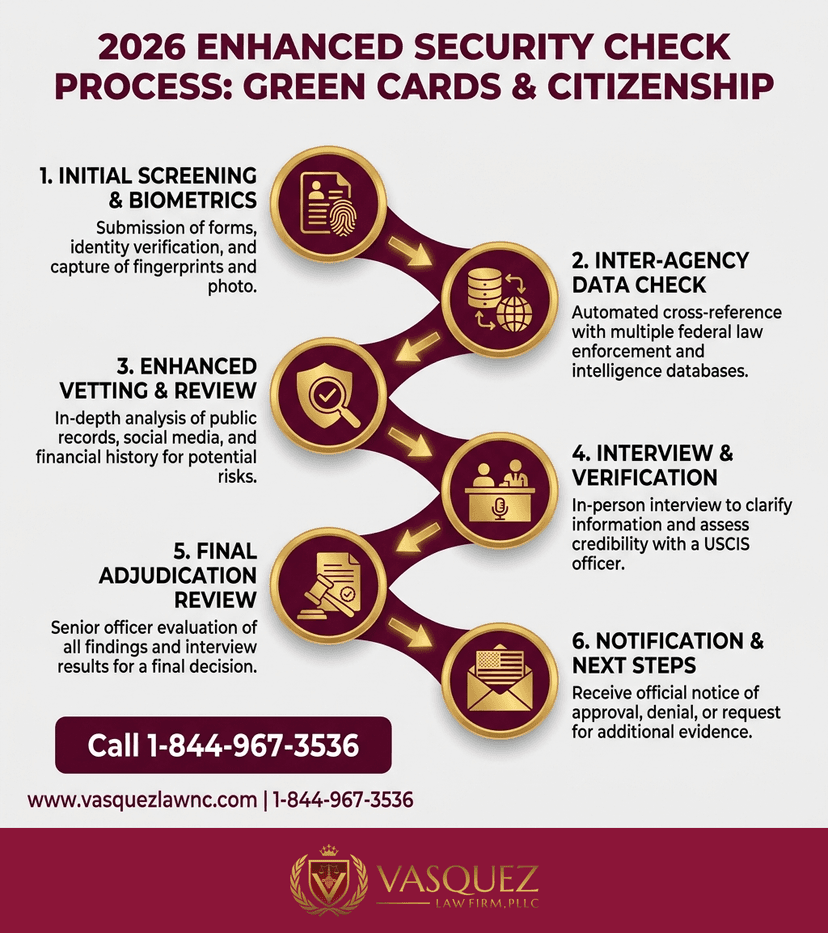 Key Statistics and Data for How Enhanced Security Checks Affect Immigration in Orlando 2026