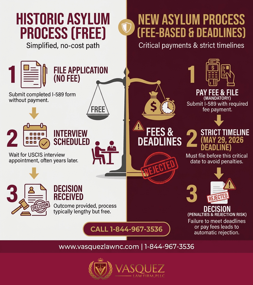 Key Statistics and Data for What Is the Asylum Fee Requirement in 2026 and How It Works