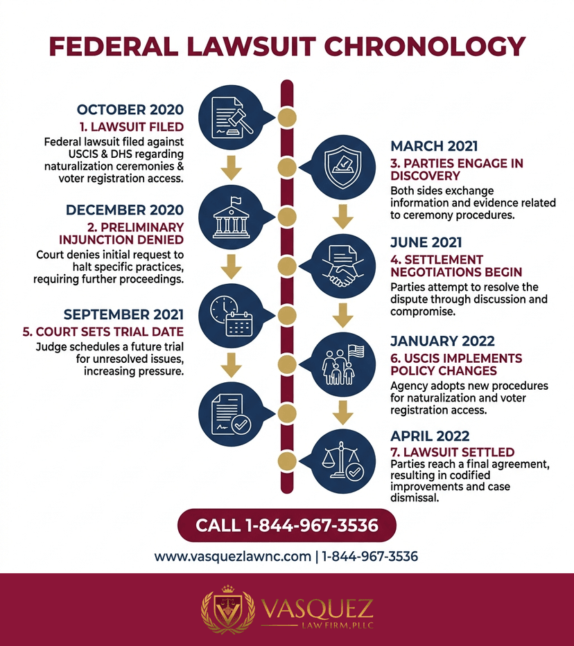 Key Statistics and Data for Naturalization Ceremony Lawsuit: What You Need to Know in 2026