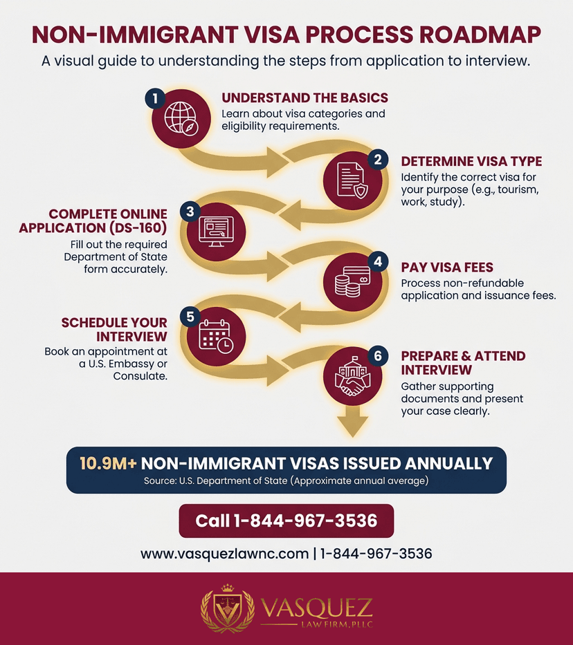 Key Statistics and Data for How Non-Immigrant Visas Work: What You Should Know in 2026