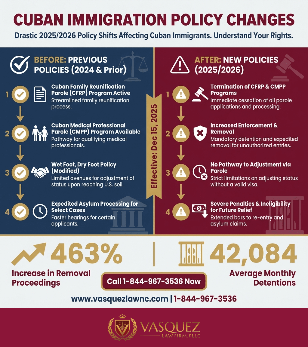 Estadísticas Clave y Datos para Inmigración Cubana en 2026: Lo Que Debes Saber