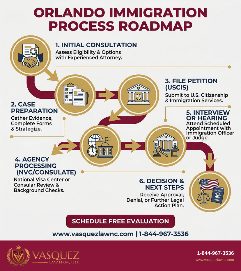 Key Statistics and Data for How Immigration Law Works in Orlando in 2026