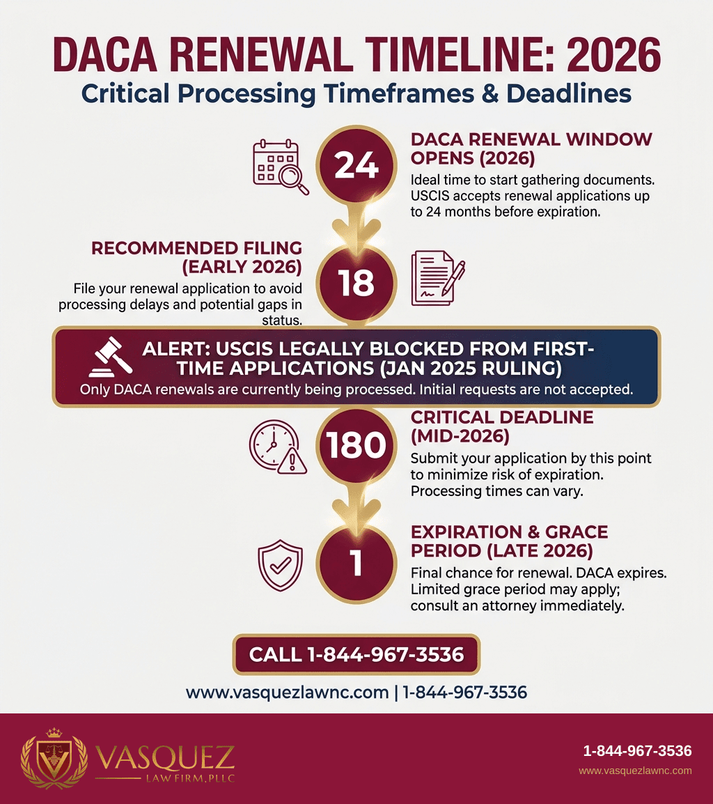 Estadísticas Clave y Datos para Retrasos en la Renovación de DACA: Lo que Debes Saber para 2026