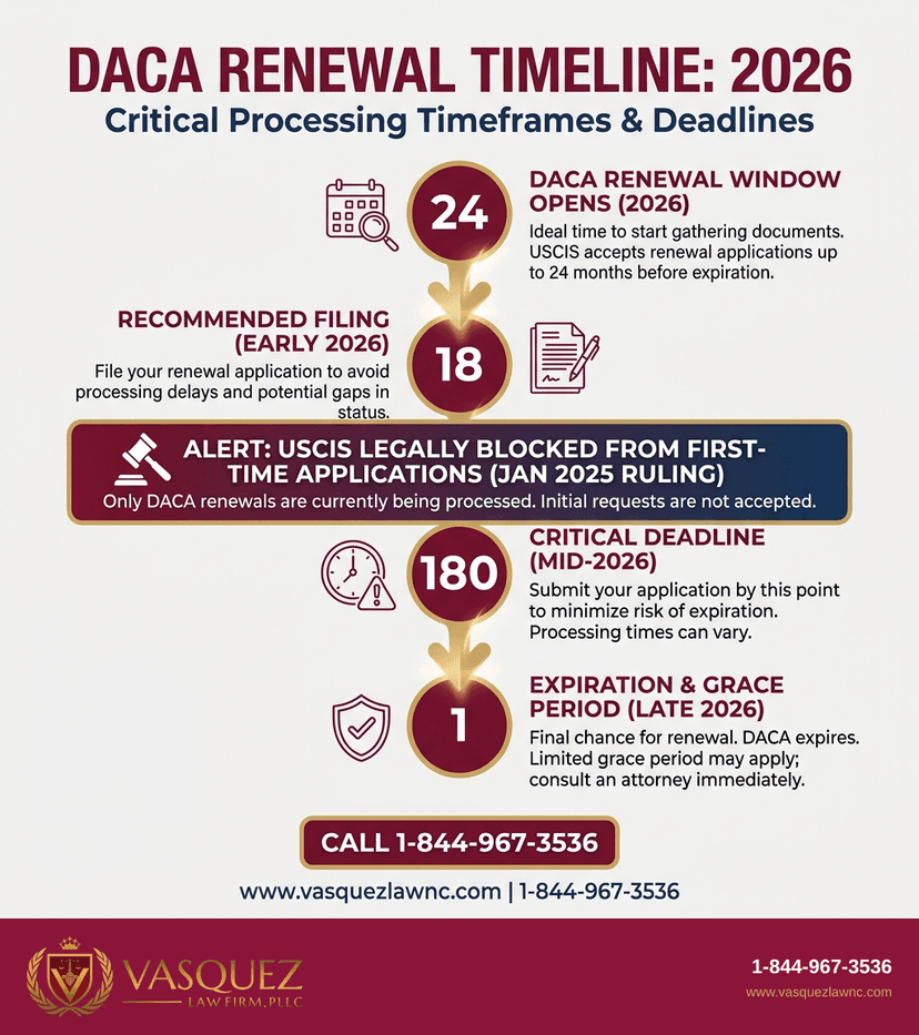 Key Statistics and Data for DACA Renewal Delays Processing Times 2026 What You Should Know