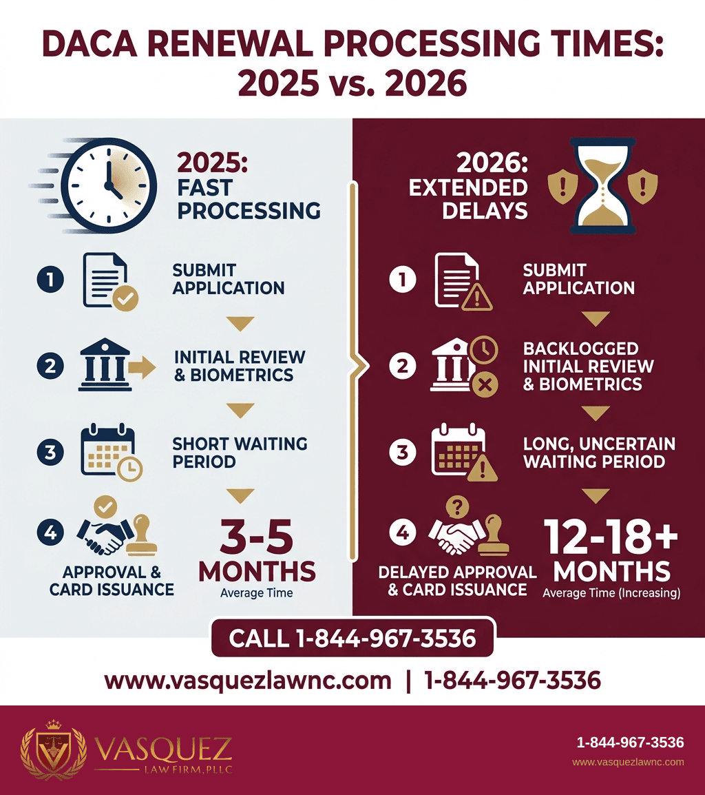 Estadísticas Clave y Datos para Demoras en la Renovación de DACA: Guía Clave 2026