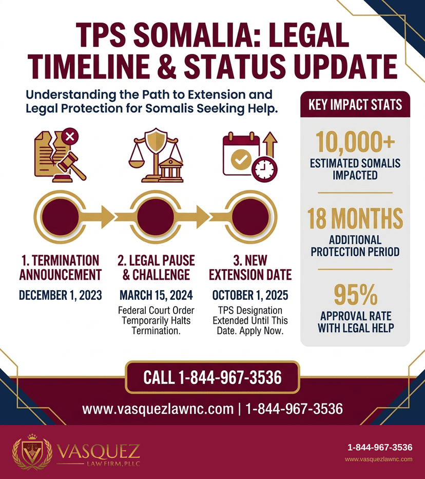 Key Statistics and Data for TPS Somalia: What You Should Know About TPS Somalia in 2026