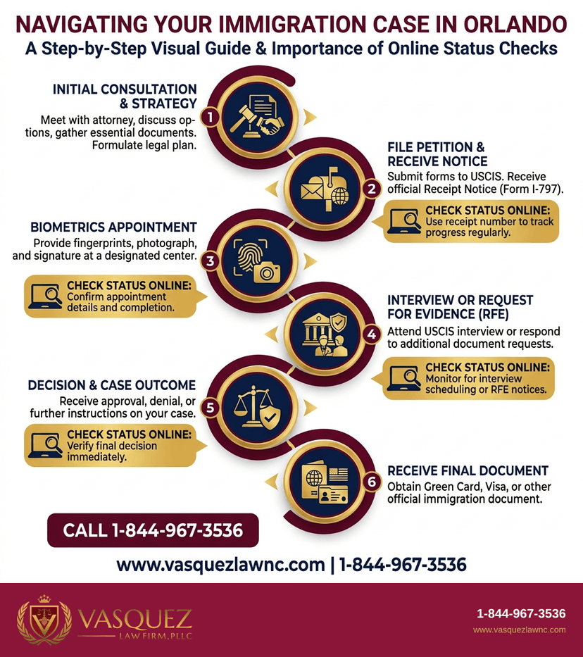 Key Statistics and Data for How Immigration Cases Work in Orlando: Key Facts for 2026