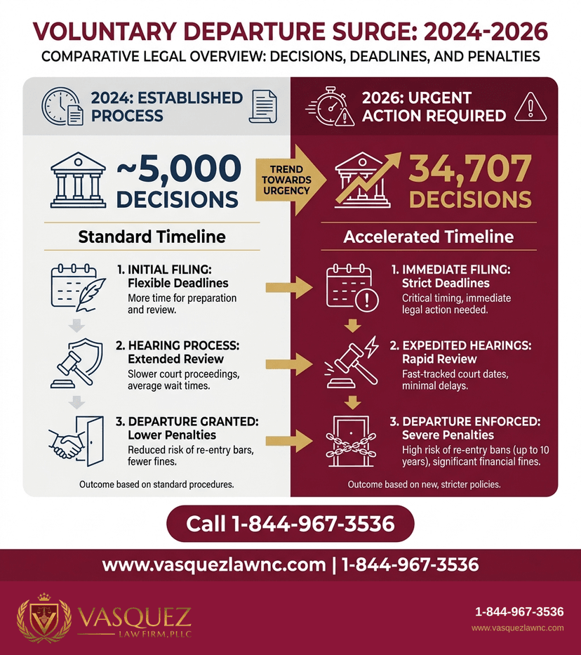 Key Statistics and Data for What Happens With Voluntary Immigrant Departures in 2026