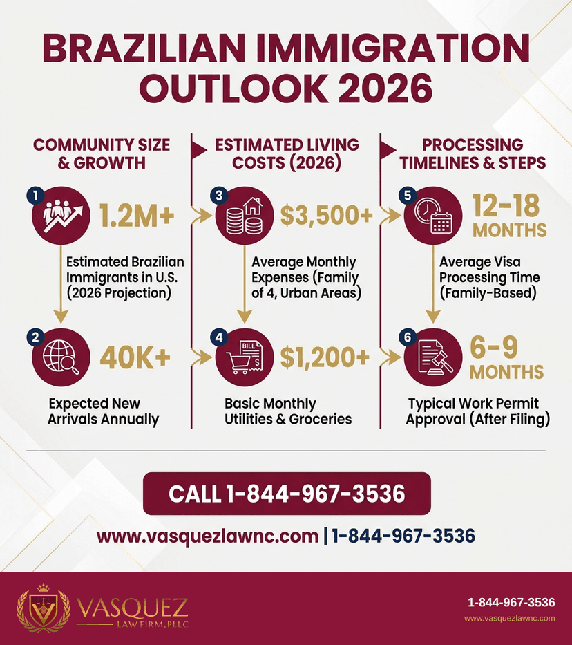 Key Statistics and Data for Brazilian Immigrants in America: What To Know in 2026